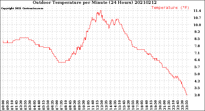 Milwaukee Weather Outdoor Temperature<br>per Minute<br>(24 Hours)