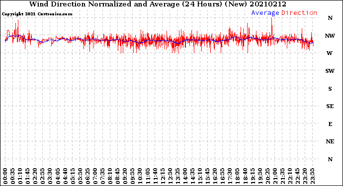 Milwaukee Weather Wind Direction<br>Normalized and Average<br>(24 Hours) (New)