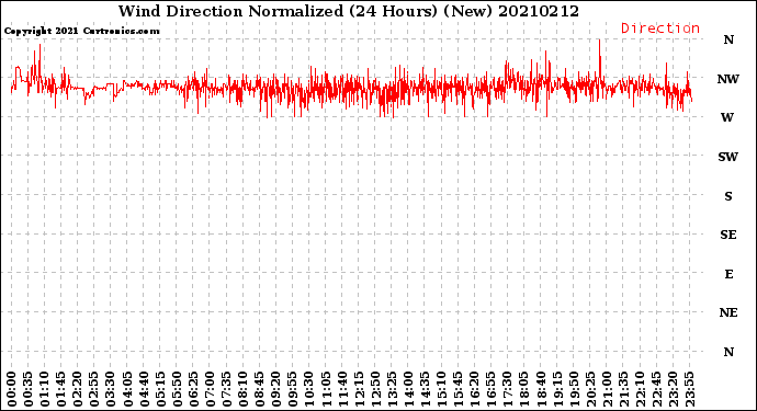 Milwaukee Weather Wind Direction<br>Normalized<br>(24 Hours) (New)