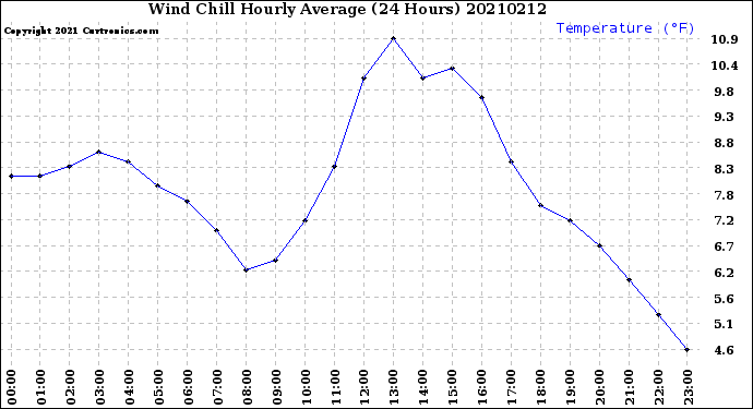 Milwaukee Weather Wind Chill<br>Hourly Average<br>(24 Hours)