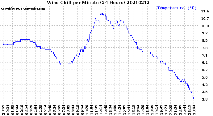 Milwaukee Weather Wind Chill<br>per Minute<br>(24 Hours)