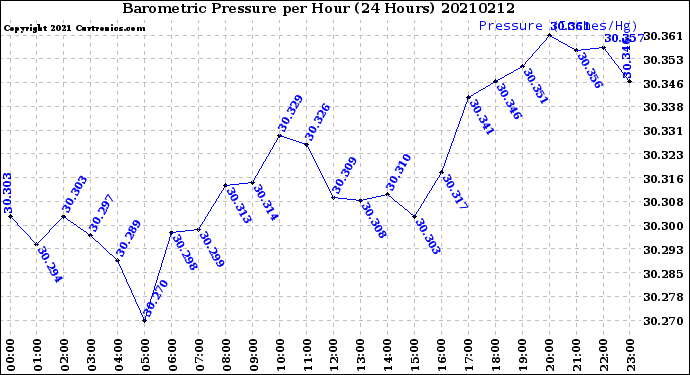 Milwaukee Weather Barometric Pressure<br>per Hour<br>(24 Hours)