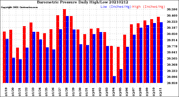 Milwaukee Weather Barometric Pressure<br>Daily High/Low