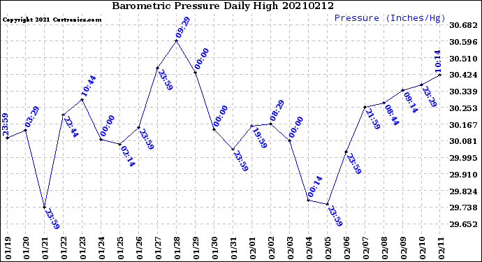Milwaukee Weather Barometric Pressure<br>Daily High