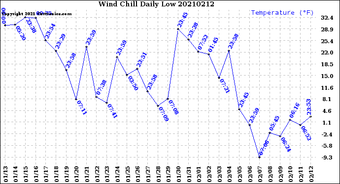 Milwaukee Weather Wind Chill<br>Daily Low