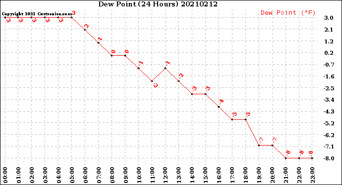Milwaukee Weather Dew Point<br>(24 Hours)