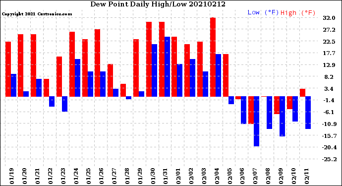 Milwaukee Weather Dew Point<br>Daily High/Low