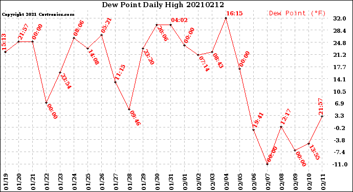 Milwaukee Weather Dew Point<br>Daily High