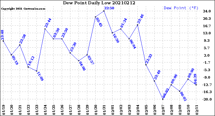 Milwaukee Weather Dew Point<br>Daily Low