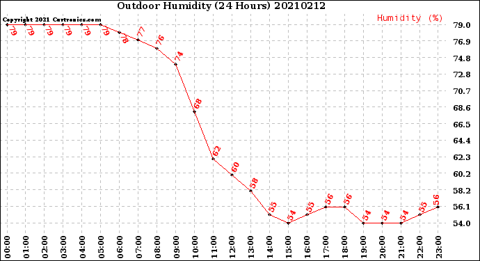 Milwaukee Weather Outdoor Humidity<br>(24 Hours)