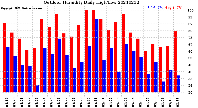 Milwaukee Weather Outdoor Humidity<br>Daily High/Low