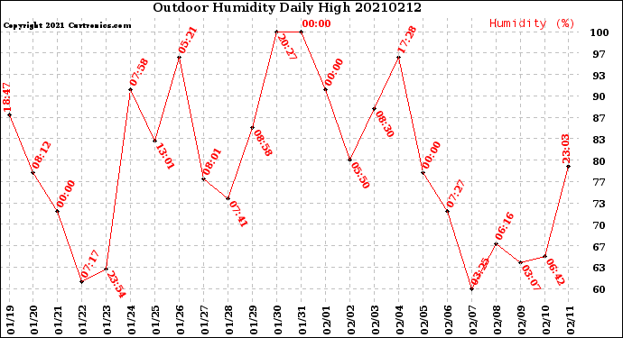 Milwaukee Weather Outdoor Humidity<br>Daily High
