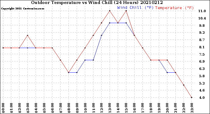 Milwaukee Weather Outdoor Temperature<br>vs Wind Chill<br>(24 Hours)