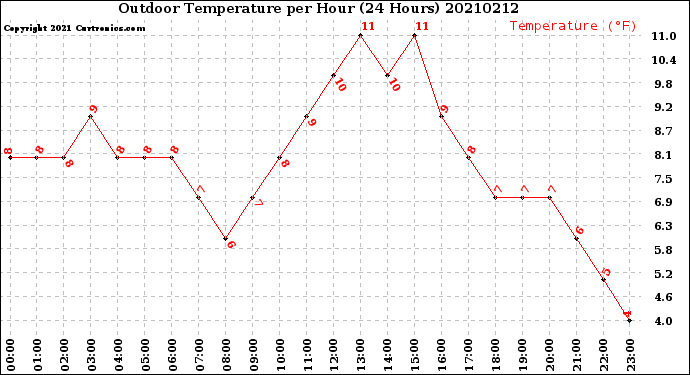 Milwaukee Weather Outdoor Temperature<br>per Hour<br>(24 Hours)