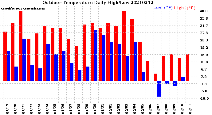 Milwaukee Weather Outdoor Temperature<br>Daily High/Low