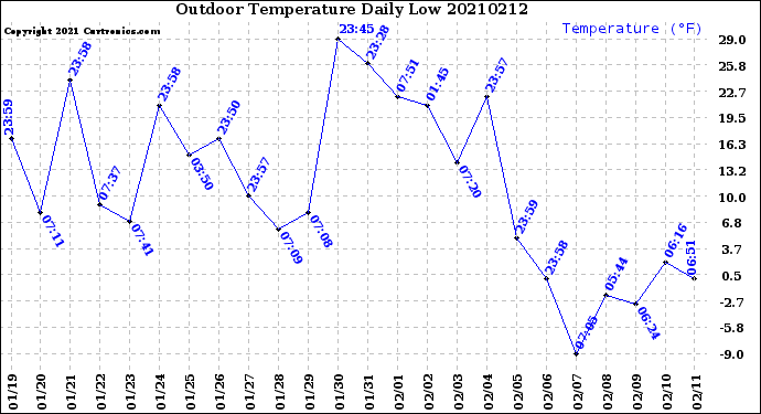 Milwaukee Weather Outdoor Temperature<br>Daily Low
