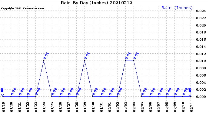 Milwaukee Weather Rain<br>By Day<br>(Inches)