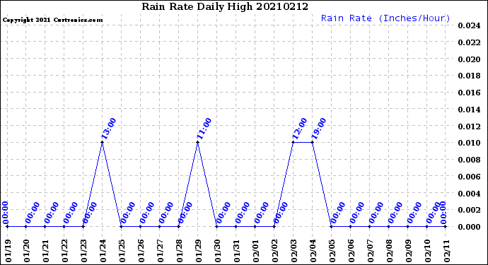 Milwaukee Weather Rain Rate<br>Daily High