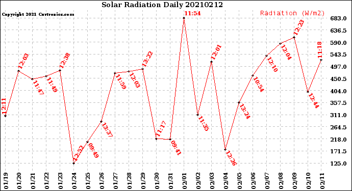 Milwaukee Weather Solar Radiation<br>Daily