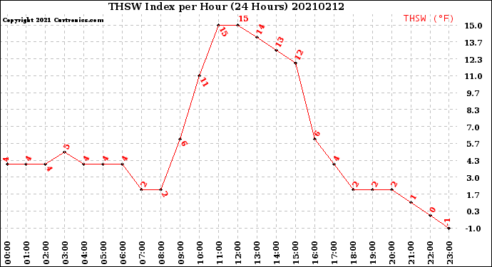 Milwaukee Weather THSW Index<br>per Hour<br>(24 Hours)