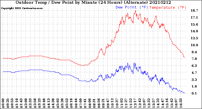 Milwaukee Weather Outdoor Temp / Dew Point<br>by Minute<br>(24 Hours) (Alternate)