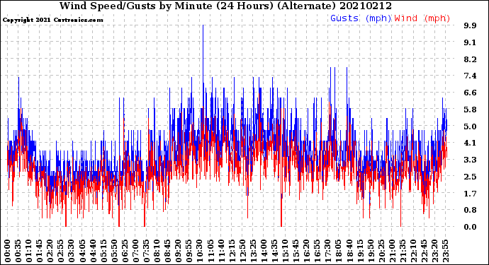 Milwaukee Weather Wind Speed/Gusts<br>by Minute<br>(24 Hours) (Alternate)