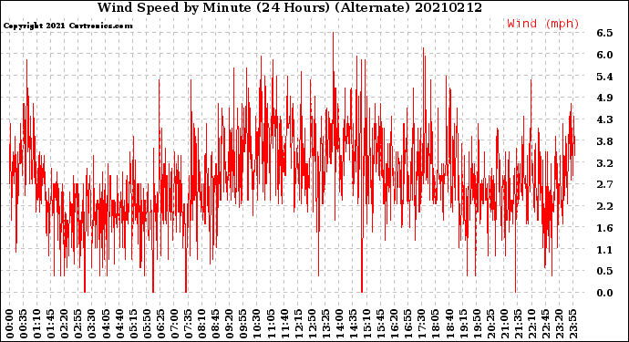 Milwaukee Weather Wind Speed<br>by Minute<br>(24 Hours) (Alternate)