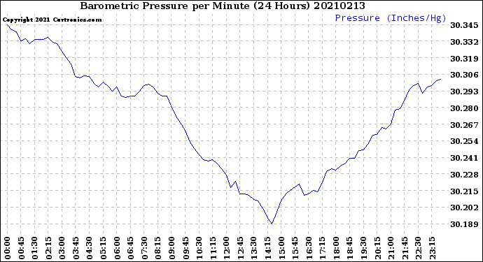 Milwaukee Weather Barometric Pressure<br>per Minute<br>(24 Hours)