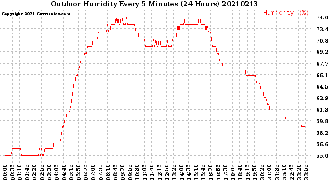 Milwaukee Weather Outdoor Humidity<br>Every 5 Minutes<br>(24 Hours)