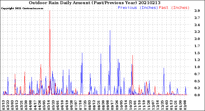 Milwaukee Weather Outdoor Rain<br>Daily Amount<br>(Past/Previous Year)