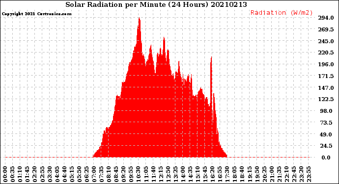 Milwaukee Weather Solar Radiation<br>per Minute<br>(24 Hours)