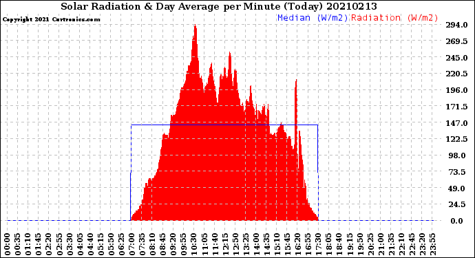 Milwaukee Weather Solar Radiation<br>& Day Average<br>per Minute<br>(Today)