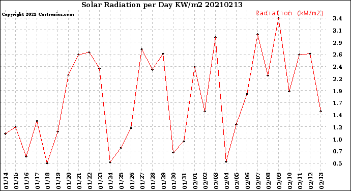 Milwaukee Weather Solar Radiation<br>per Day KW/m2