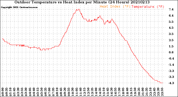 Milwaukee Weather Outdoor Temperature<br>vs Heat Index<br>per Minute<br>(24 Hours)
