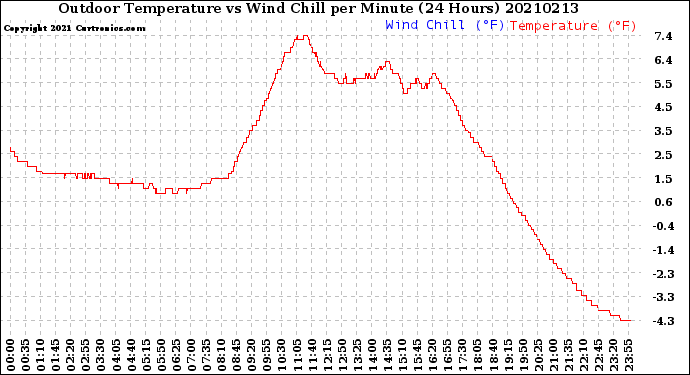 Milwaukee Weather Outdoor Temperature<br>vs Wind Chill<br>per Minute<br>(24 Hours)