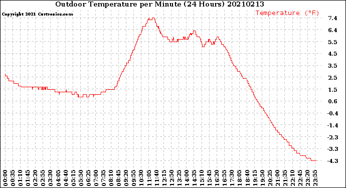 Milwaukee Weather Outdoor Temperature<br>per Minute<br>(24 Hours)