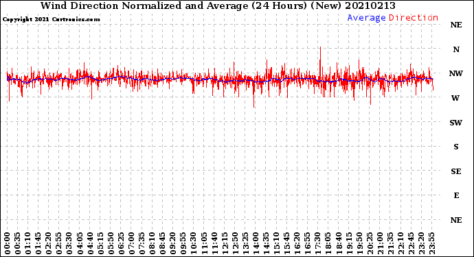 Milwaukee Weather Wind Direction<br>Normalized and Average<br>(24 Hours) (New)