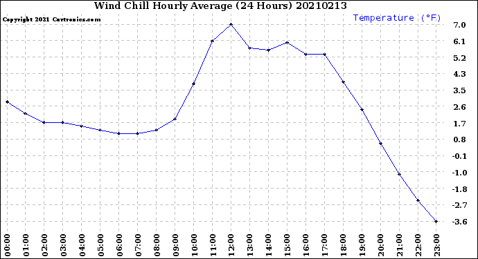 Milwaukee Weather Wind Chill<br>Hourly Average<br>(24 Hours)