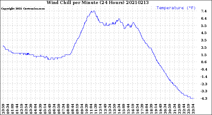 Milwaukee Weather Wind Chill<br>per Minute<br>(24 Hours)