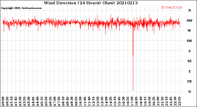 Milwaukee Weather Wind Direction<br>(24 Hours) (Raw)