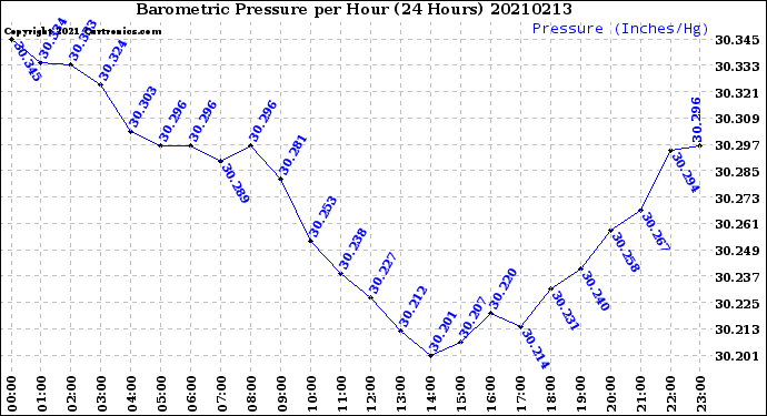 Milwaukee Weather Barometric Pressure<br>per Hour<br>(24 Hours)