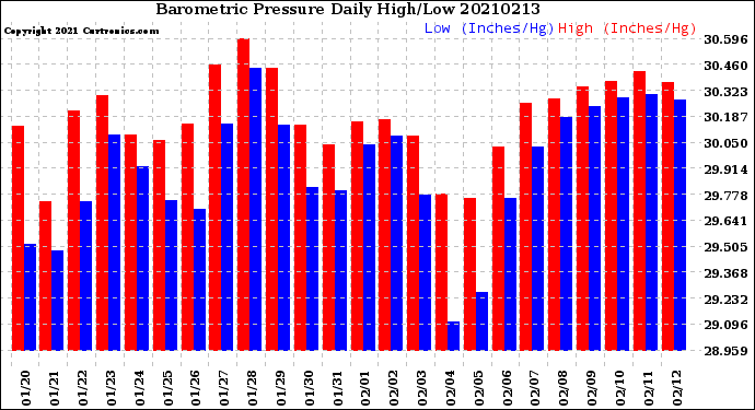 Milwaukee Weather Barometric Pressure<br>Daily High/Low