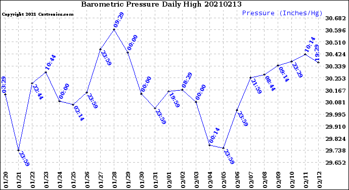 Milwaukee Weather Barometric Pressure<br>Daily High