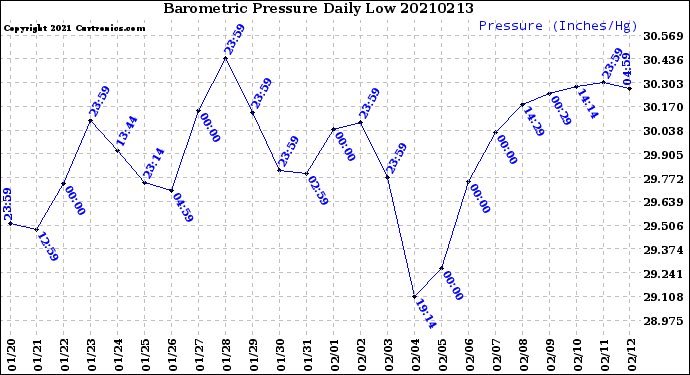 Milwaukee Weather Barometric Pressure<br>Daily Low