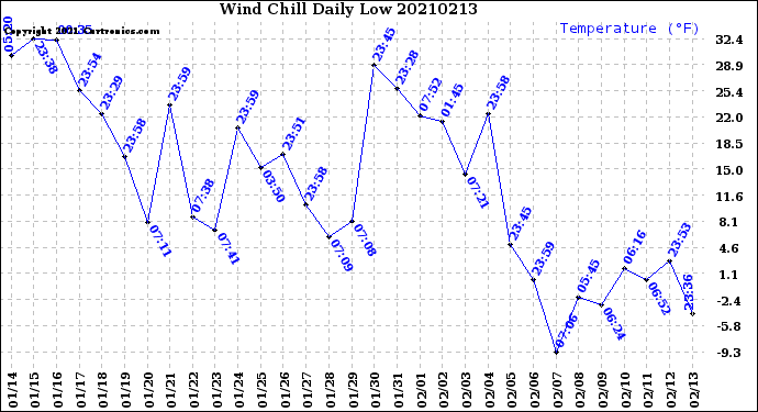 Milwaukee Weather Wind Chill<br>Daily Low