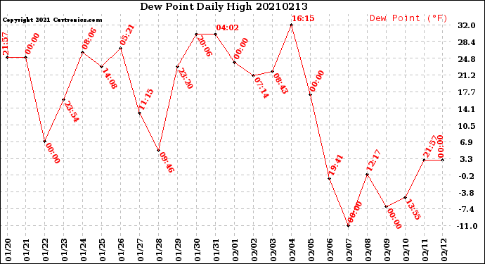 Milwaukee Weather Dew Point<br>Daily High