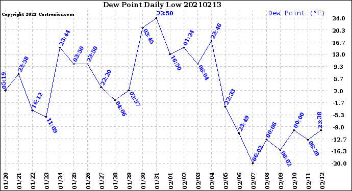 Milwaukee Weather Dew Point<br>Daily Low