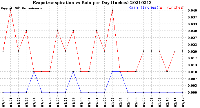 Milwaukee Weather Evapotranspiration<br>vs Rain per Day<br>(Inches)