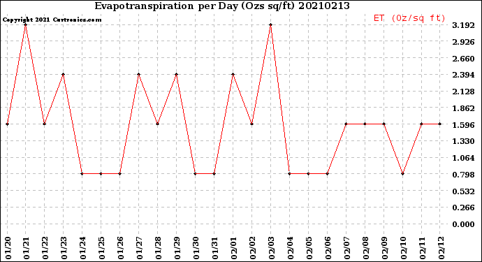 Milwaukee Weather Evapotranspiration<br>per Day (Ozs sq/ft)