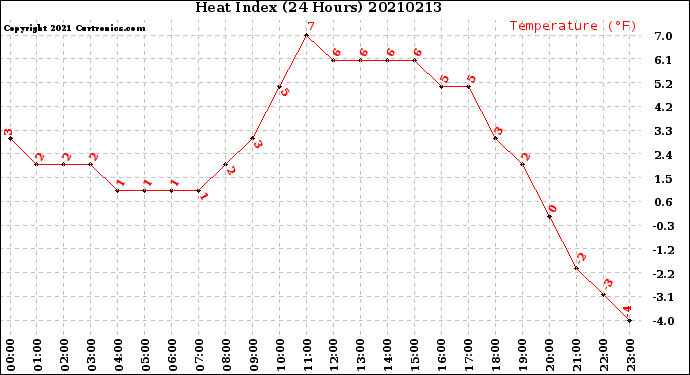 Milwaukee Weather Heat Index<br>(24 Hours)